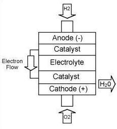 Fuel Cell principle